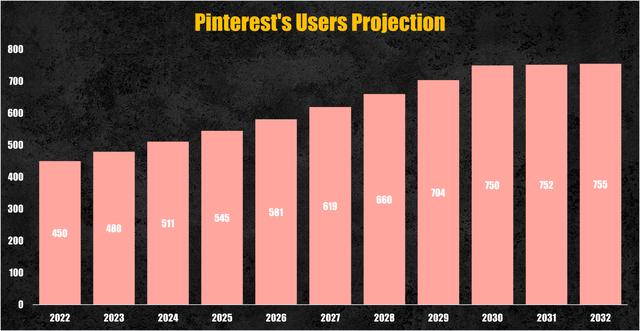Pinterest's users projection (Personal Data)