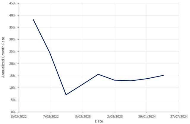 C3.ai Annualized Growth Rate from Prior to Business Model Transition
