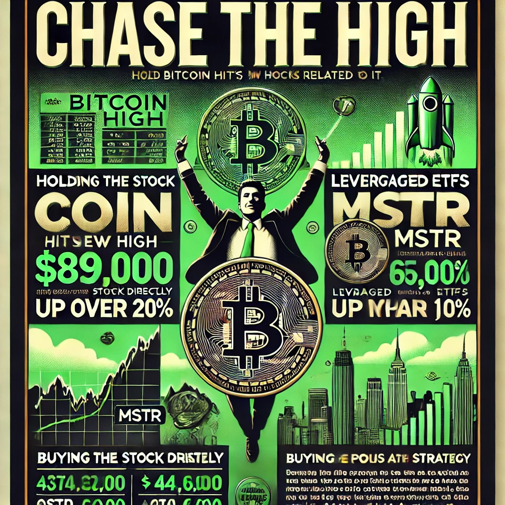 Create a poster titled 'Chase the High' with a green and black color theme. The poster should feature Bitcoin hitting a new high of $89,000 and the strong performance of stocks related to it, including COIN and MSTR, each up over 20%, and HOOD, up more than 10%. Include the record highs of the Dow and S&P 500, with the Dow crossing 44,000 points and the S&P 500 surpassing 6,000. Additionally, outline three investment strategies: 'Holding the Stock Directly,' 'Leveraged ETFs,' and 'Buying Call Options (OTM and ITM).' Highlight the pros and cons of each strategy. Make the design bold, modern, and visually engaging to reflect excitement in the market.
