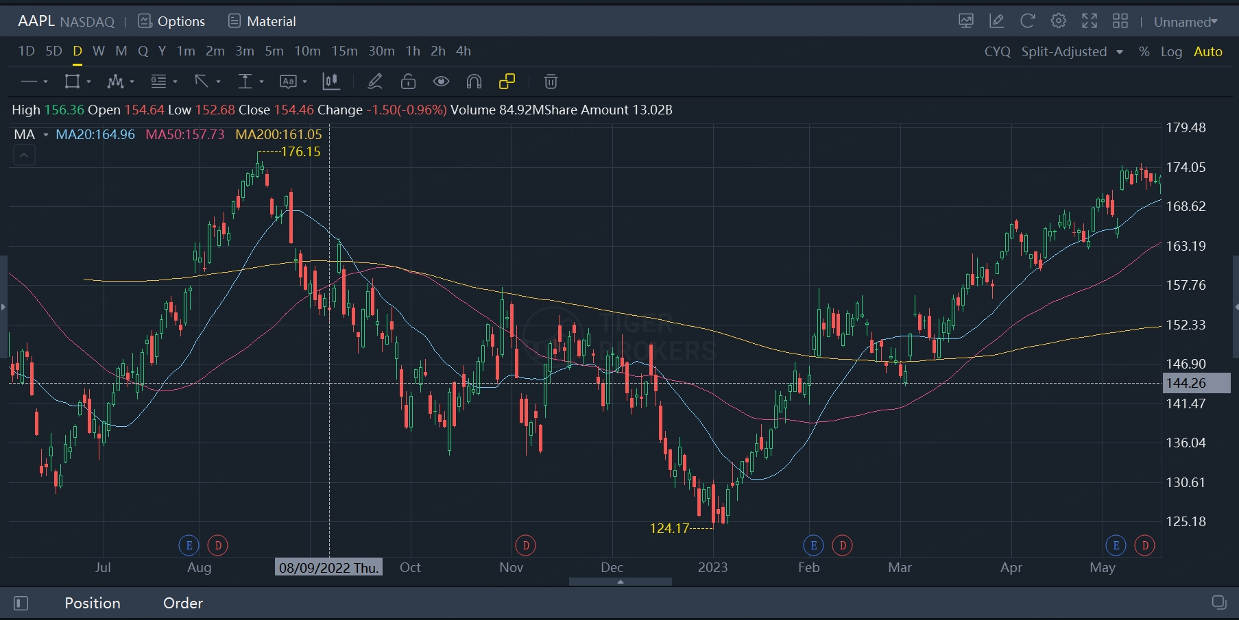 stock performance on fall event in 2022