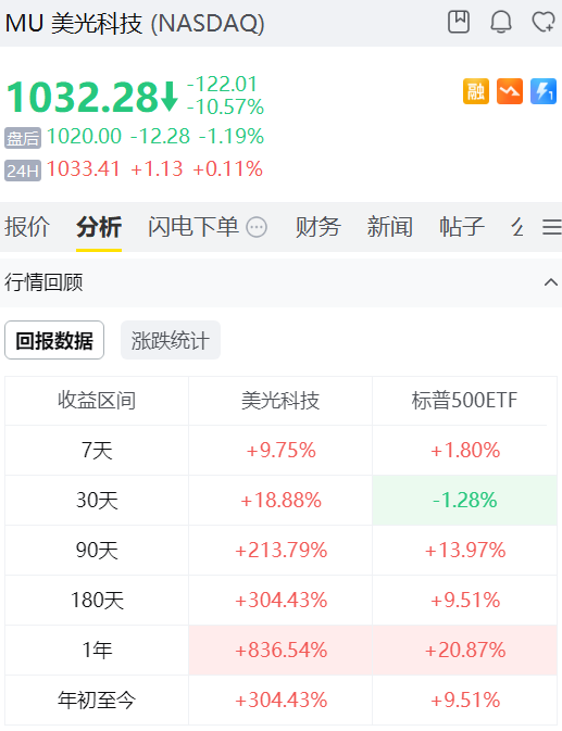 MU1年漲幅超830%