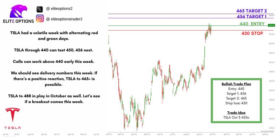 A chart displaying Tesla stock price movements with red and green candlesticks. Text overlays show targets at 456 and 465, a stop at 430, and a trigger at 440. A Tesla logo is visible. A bullish plan box lists targets and a stop loss.