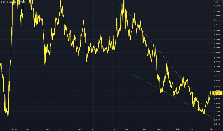 EOSUSD: EOSUSD - Falling Wedge Possibility 
