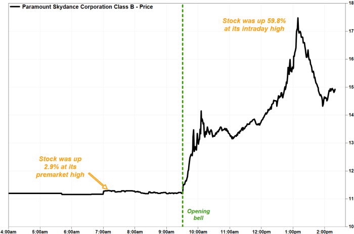 Paramount Skydance盘中股价图显示，其最高涨幅达 59.8%。