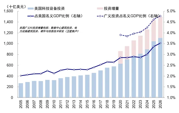 资料来源：Haver，中金公司研究部
