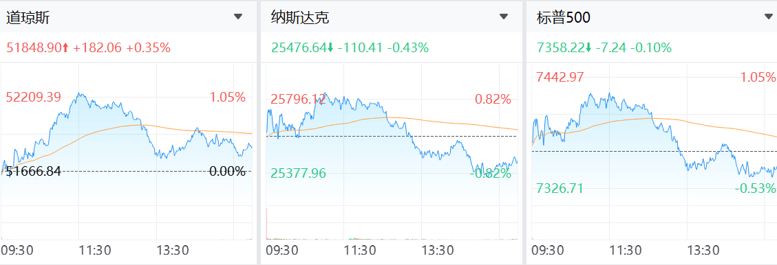 三大股指盤前漲跌互現