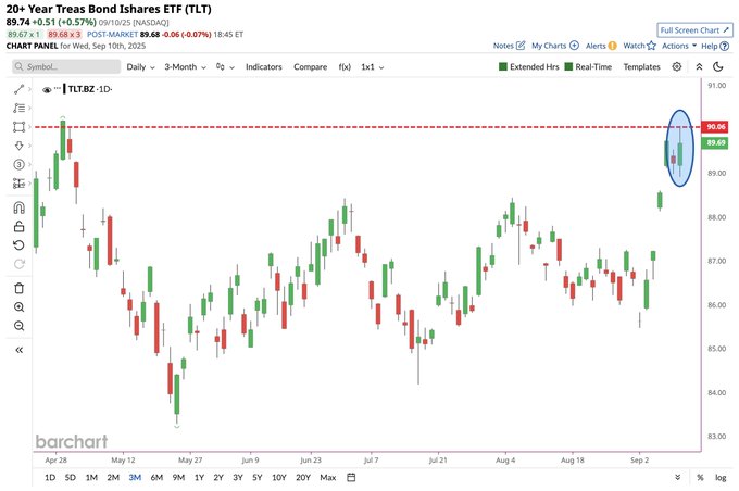 A candlestick chart displaying price movements of 20-Year Treasuries Bond iShares ETF (TLT) shares. The chart spans from May to September 2023, showing green and red candlesticks indicating price changes. A blue circle highlights a peak price, labeled as the highest since April. Text overlays include "20-Year Treas Bond iShares ETF (TLT)" and price values ranging from 94.00 to 100.00.