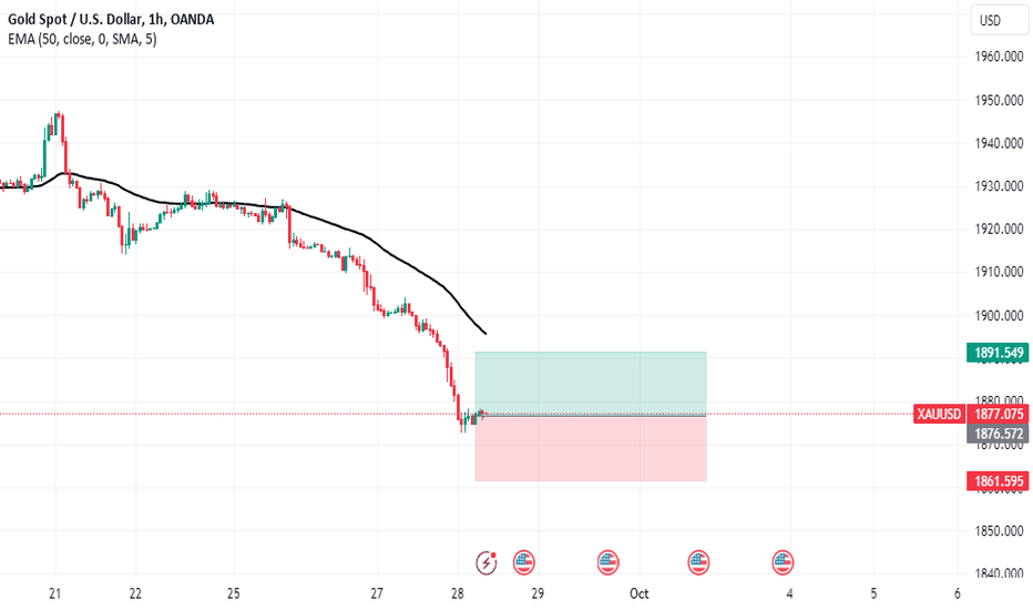 XAUUSD: Take profit at ema50