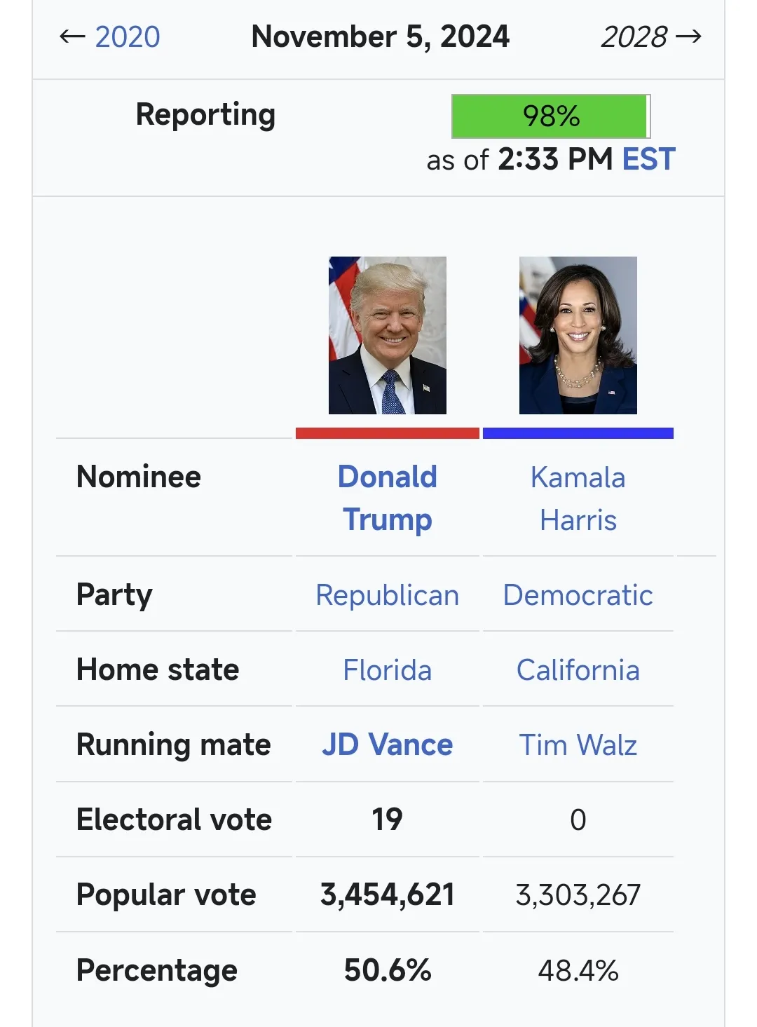 最终，宾州开票率98%时，特朗普仅领先哈里斯约15万票