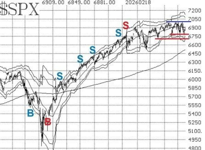 Graph showing SPX values from around 4800 to 7200, with several "S" (sell) and "B" (buy) markers.