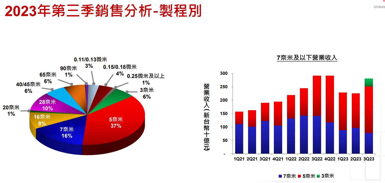TSM 2023年第三季业绩分析_老虎社区_美港股上老虎- 老虎社区