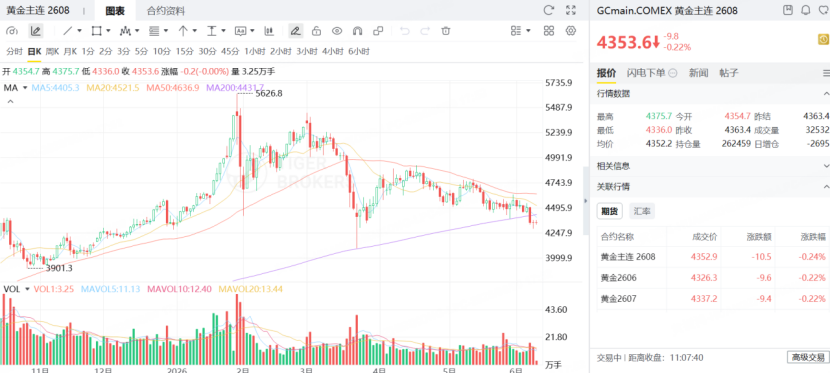 黃金主連期貨價格跌破200日移動平均線
