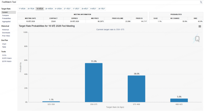 圖源：FedWatch Tool