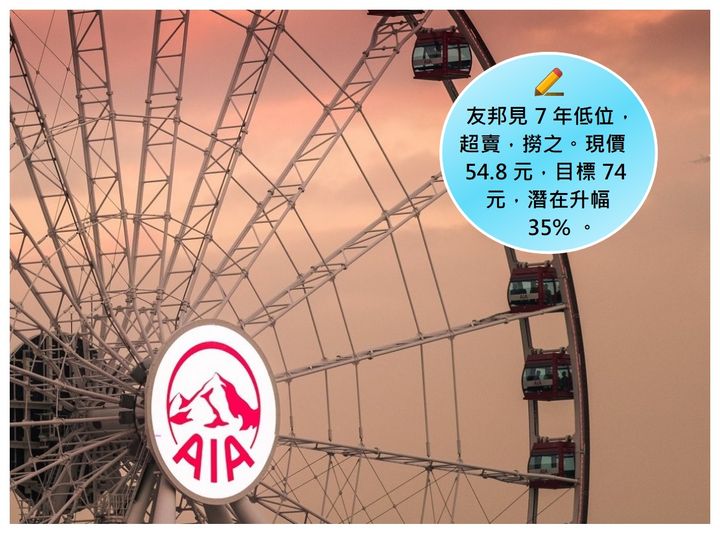 可能是包含下列内容的图片：上面的文字是“友邦见7年低位 超卖, 超卖，捞之。现价 捞之。 54.8元, 目标74 元 ，潜在升幅 35%。 35% AIA”