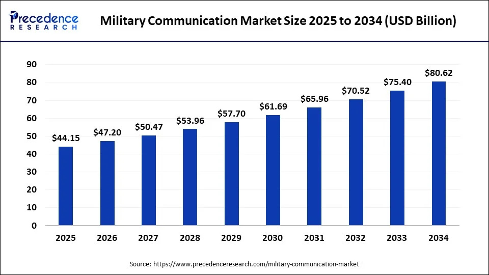 Military Communication Market Size 2025 to 2034