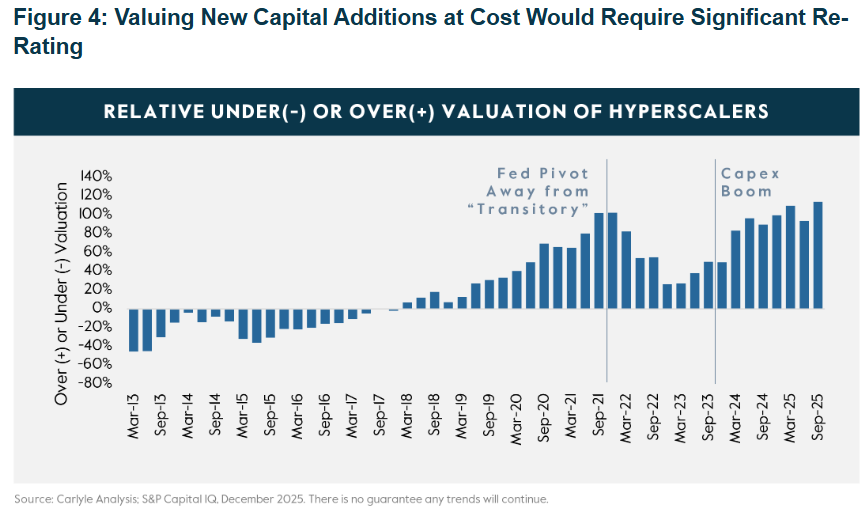 Carlyle chart on possible stock re-rating from new capital additions