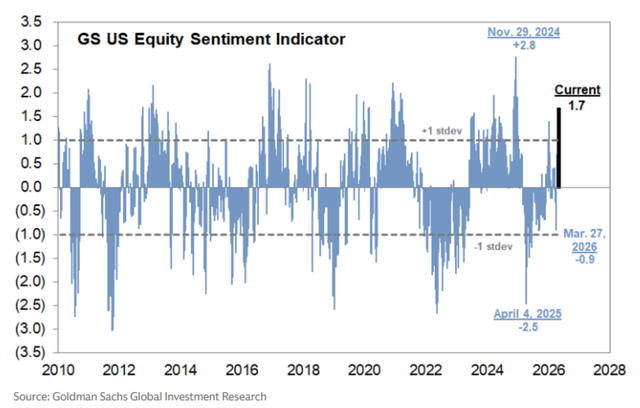 Goldman Sachs equity sentiment indicator rises.