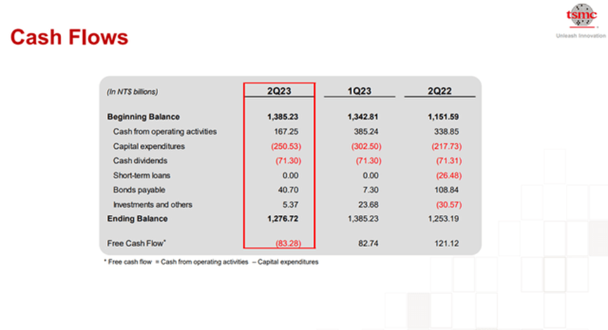 Q2-2023 Cash Flow Sheet Taiwan Semiconductor (Taiwan Semiconductor Investor)