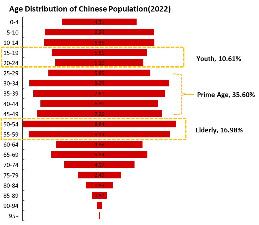 Data source: Bureau of Statistics of China, Tiger Brokers