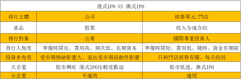 港式IPO与澳式IPO对比