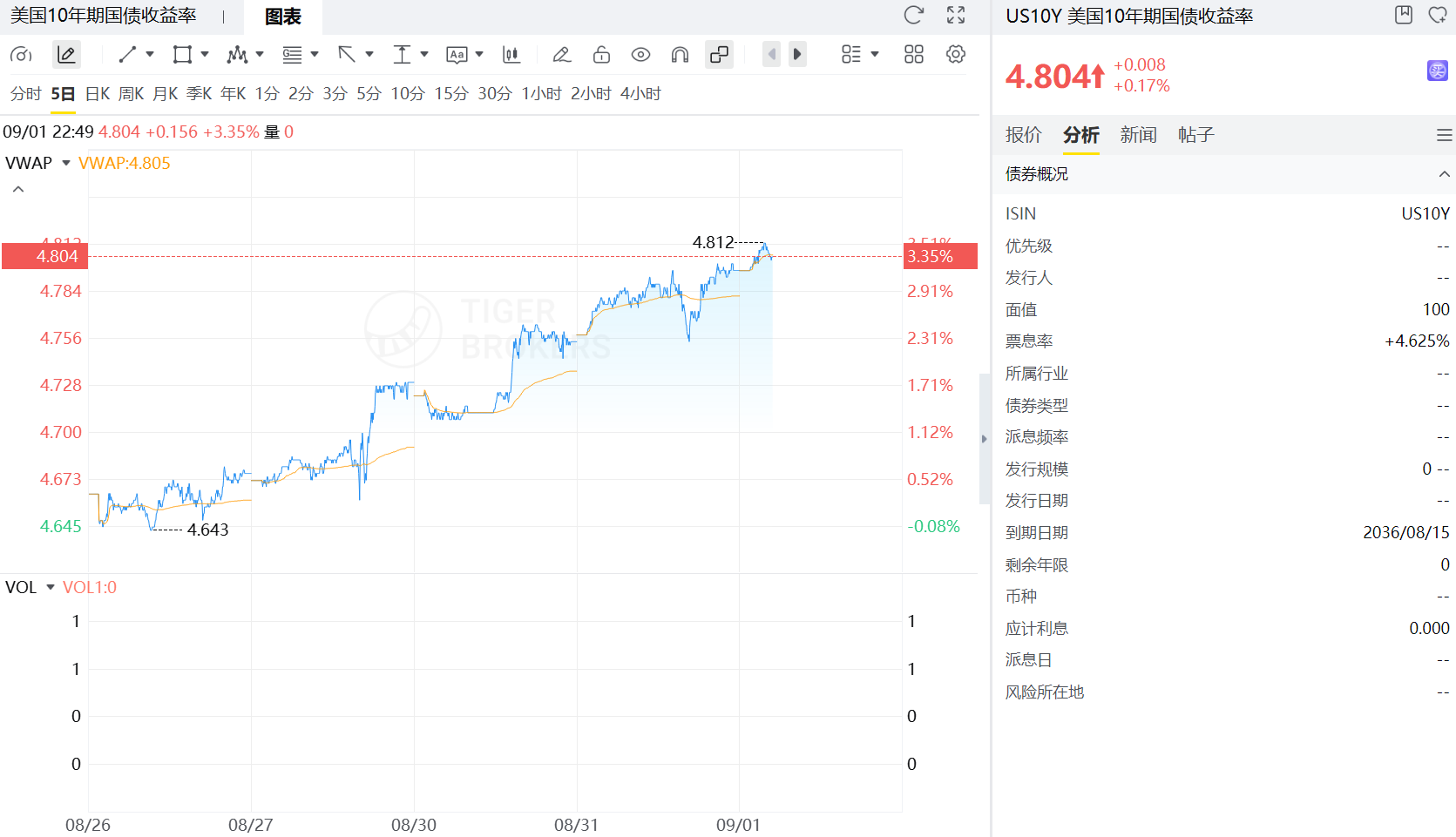 US10Y當前已經衝破4.8