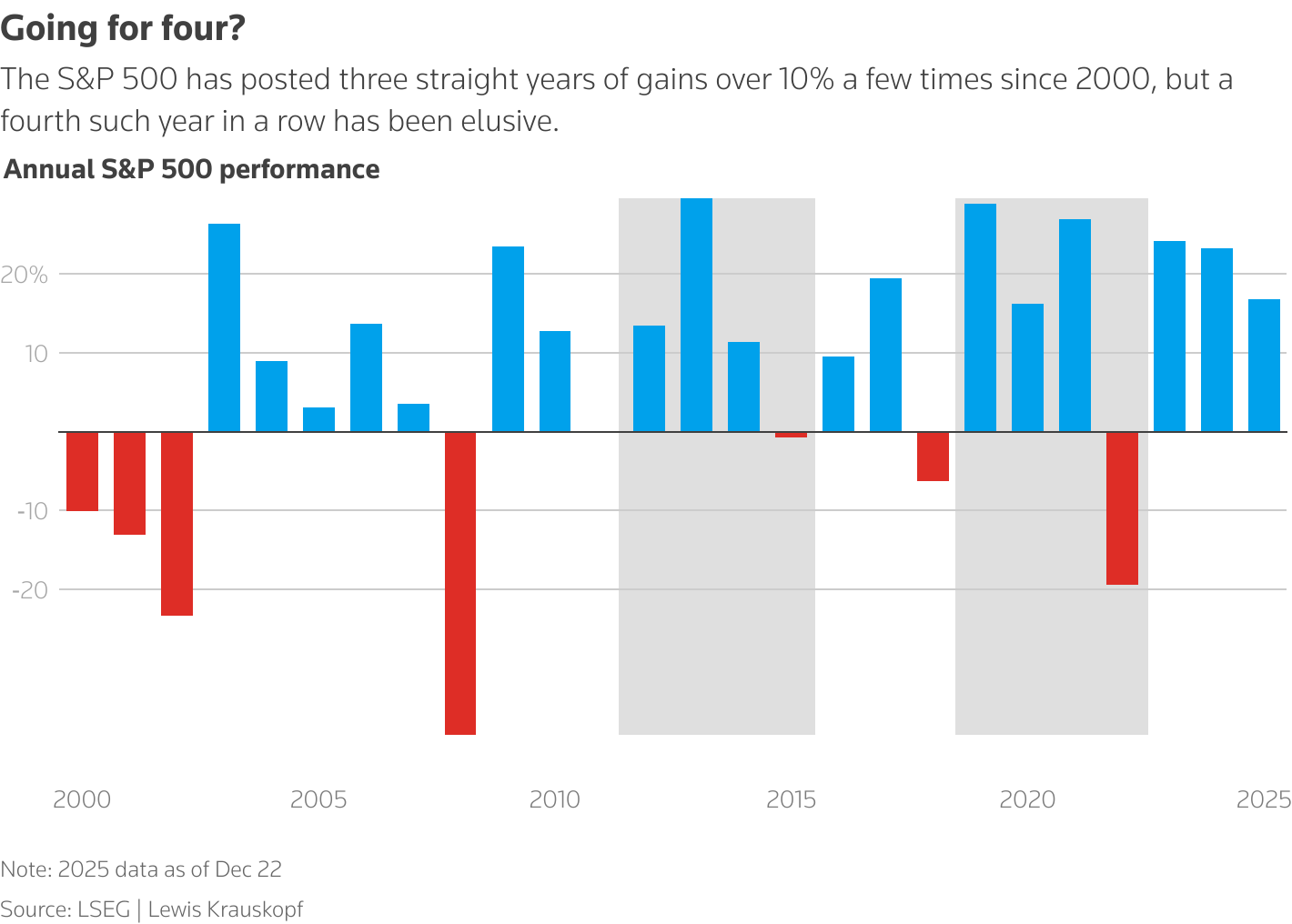 annual S&P 500 performance