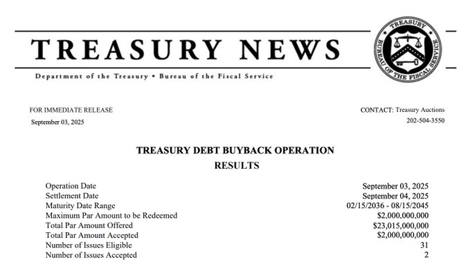 A document from the U.S. Department of the Treasury, Bureau of the Fiscal Service, titled "Treasury News." It includes text detailing a Treasury debt buyback operation with results, showing a settlement date of September 03, 2025, a maximum par amount to be redeemed of $2,015,000,000, a total par amount offered of $2,015,000,000, a total par amount accepted of $2,000,000,000, and the number of issues accepted as 2. The U.S. Treasury seal is visible at the top right.