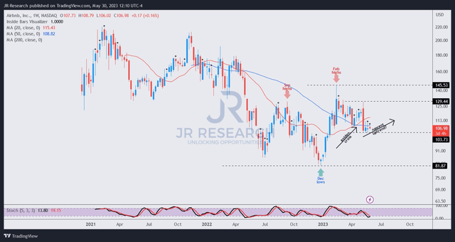 ABNB price chart (weekly) (TradingView)