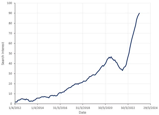 "Cloudflare Pricing" Search Interest