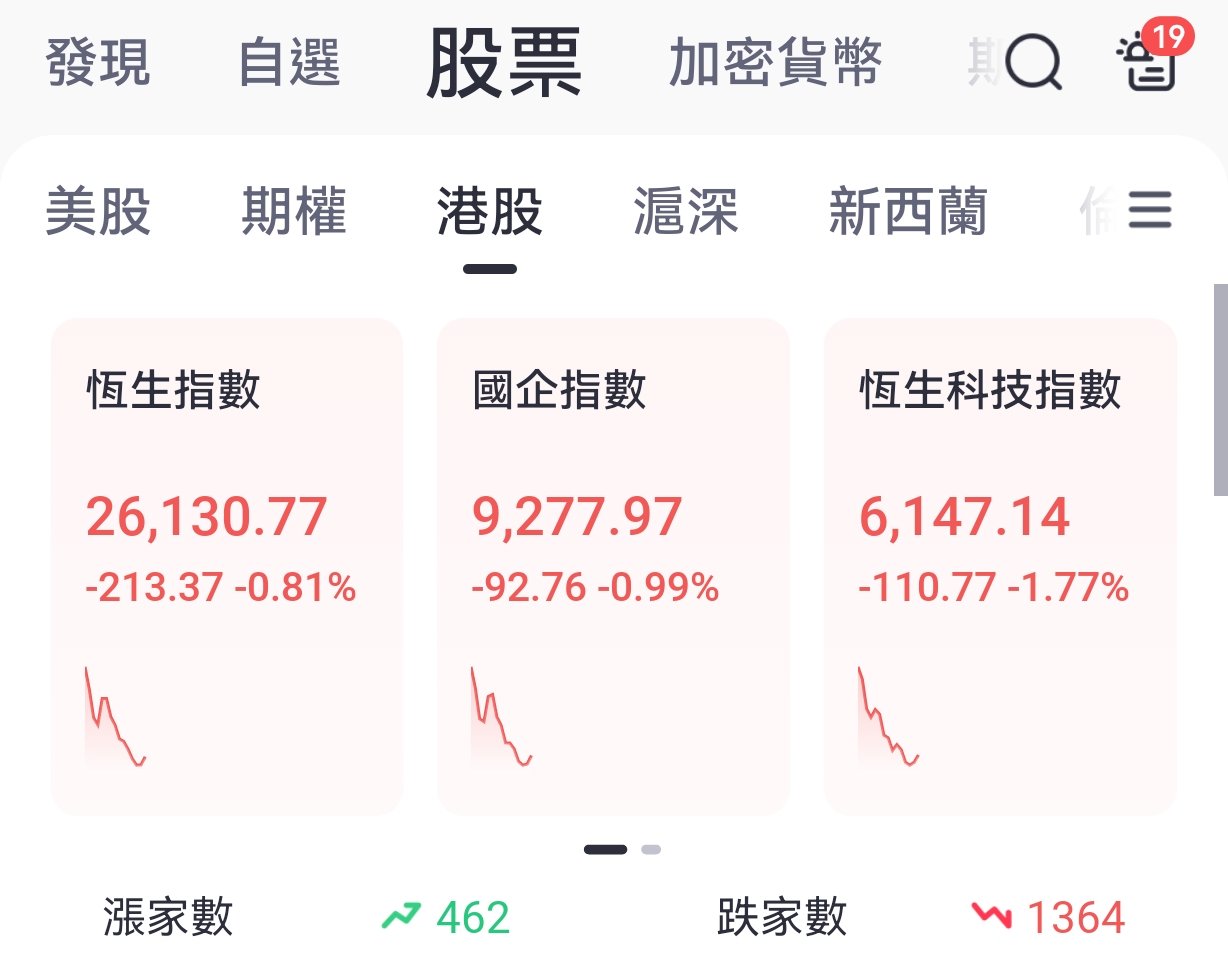 今日開盤港股三大股指皆下跌