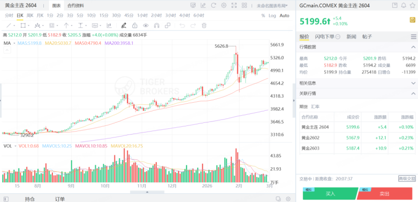 黃金期貨價格重返5200美元