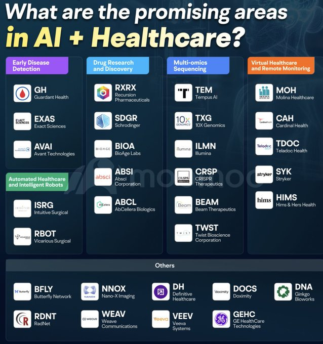 A chart titled "What are the promising areas in AI + Healthcare?" with five colored sections: Early Disease Detection, Drug Research and Discovery, Multi-omics Sequencing, Virtual Healthcare and Remote Monitoring, and Automated and Intelligent Robots. Each section lists company names and logos, including Guardant Health, Exact Sciences, Tempus AI, Intuitive Surgical, Recursion Pharmaceuticals, and Veeva Systems. Text overlays detail categories and associated companies.