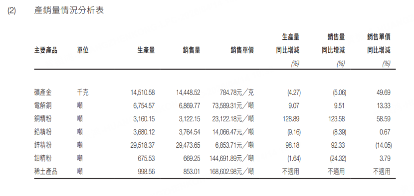赤峯黃金各礦的產量情況 圖源：赤峯黃金財報