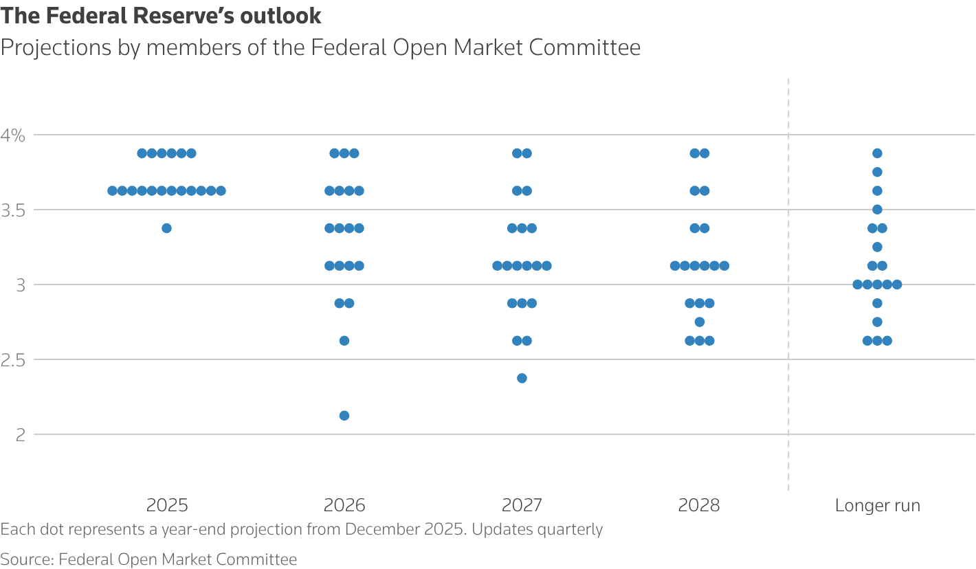 A scatter plot chart with the title 'Where policymakers expect to steer interest rates'