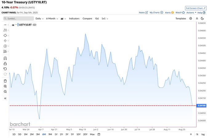 A line chart displaying the 10-Year Treasury Yield (US10YT) over time, with daily data from January to September 2023. The y-axis ranges from 0.0000 to 0.0500, showing yield percentages, and the x-axis marks dates. A red horizontal line indicates a yield of 0.0410, with the chart showing a decline to this level, labeled as the lowest in 5 months. Text overlays include "10-Year Treasury (US10YT)" and time indicators.