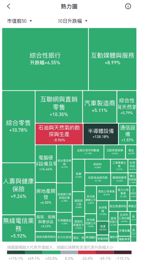 港股板块10日升跌幅热力图
