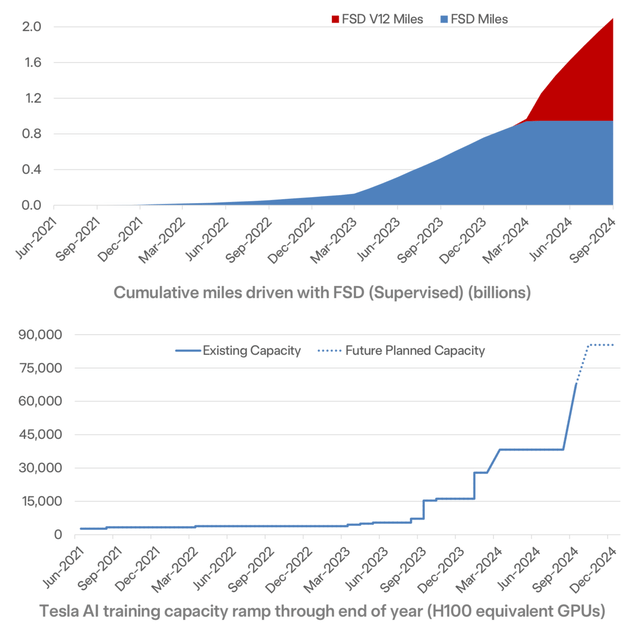 Tesla FSD and AI Data