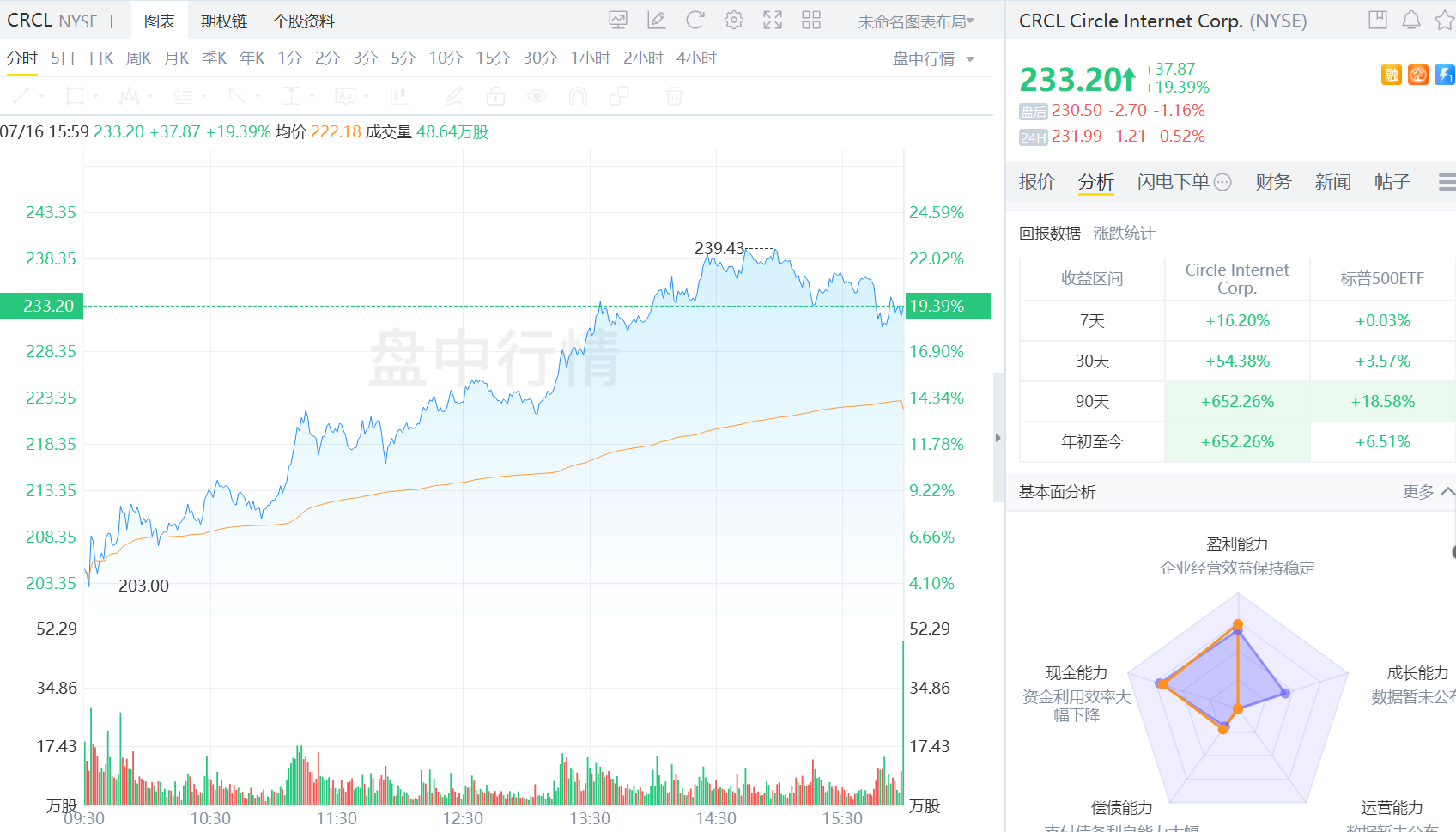 CRCL暴漲逾19%