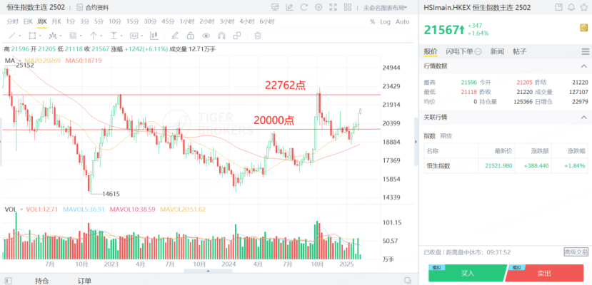 恆指期貨突破20000點