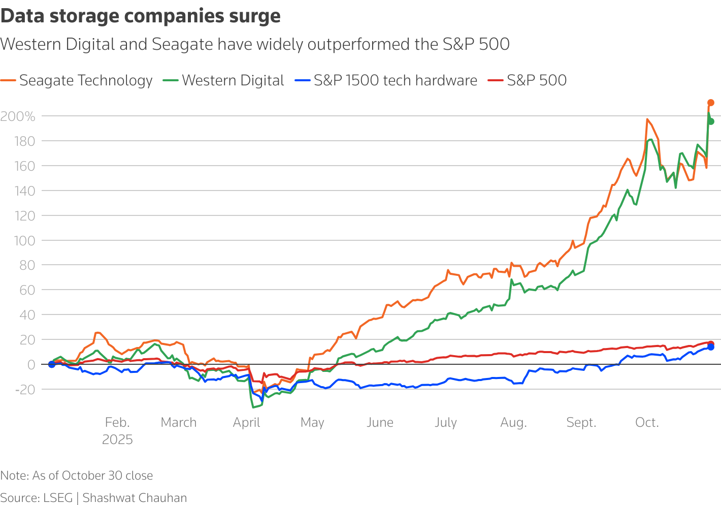 A line chart comparing major data storage companies with the broader market