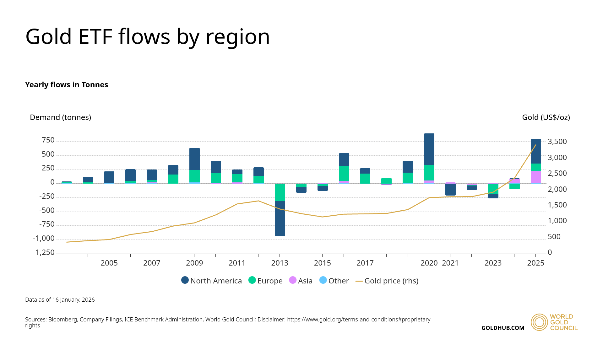 Gold ETF flows by region