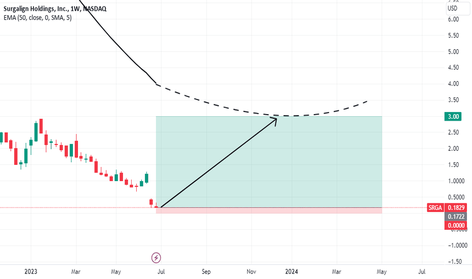 SRGA: price will move to reach ema50