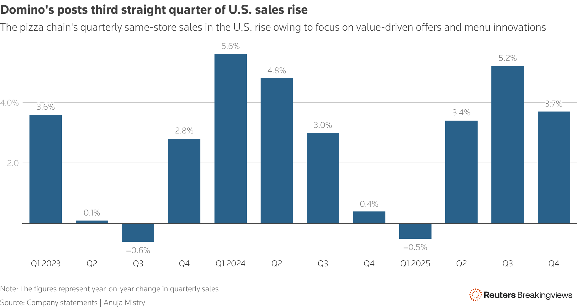 Domino's Pizza reports fourth-quarter U.S. same-store sales of 3.7% a rise from a year ago, on the back of value-driven promotions and menu innovations.
