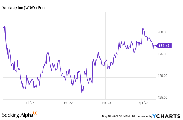 Data by&nbsp;YCharts