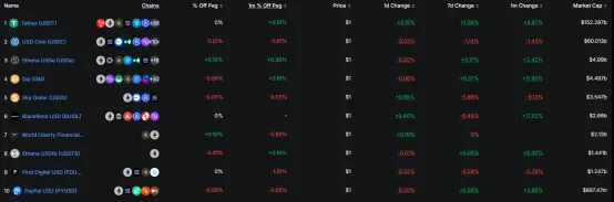 《GENIUS法案》被美參議院投票通過，一覽全球穩定幣監管格局