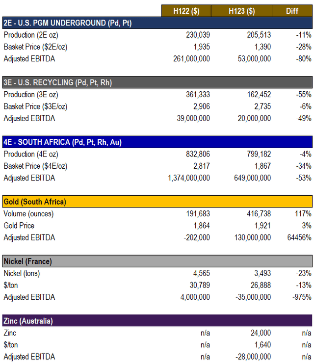 Sibanye Stillwater H123 Results by Segment