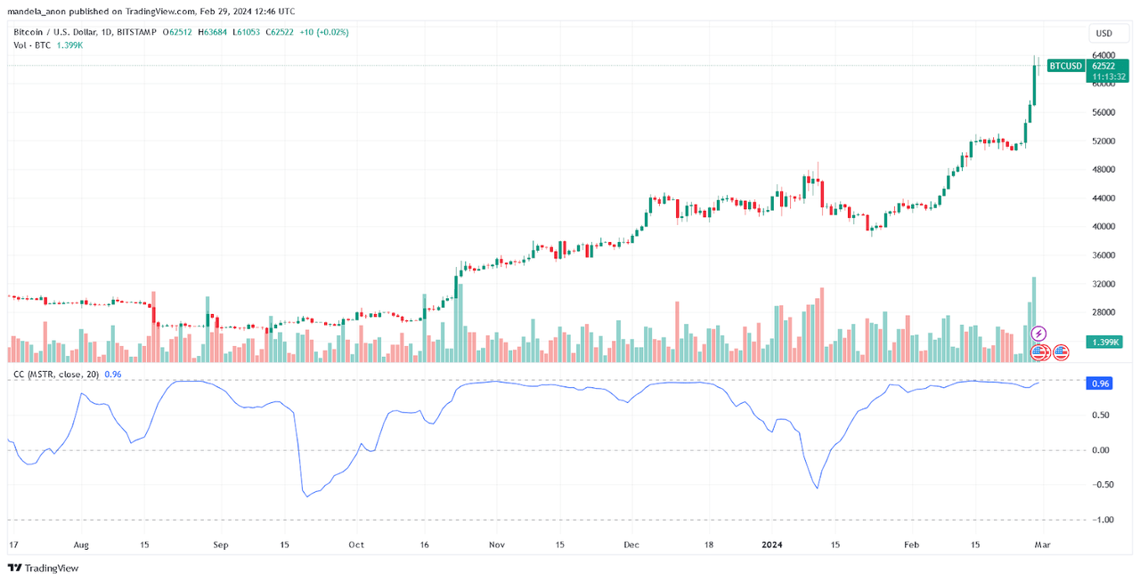 BTC, MSTR correlation coefficient