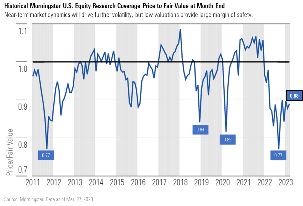 Graphic that displays Morningstar's Historical Morningstar U.S. Equity Price to Fair Value