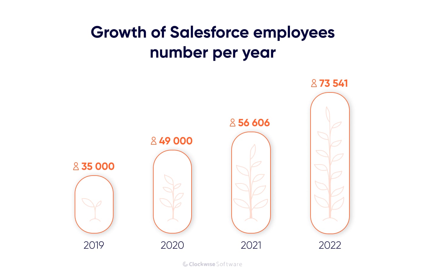 growth of salesforce employees number per year