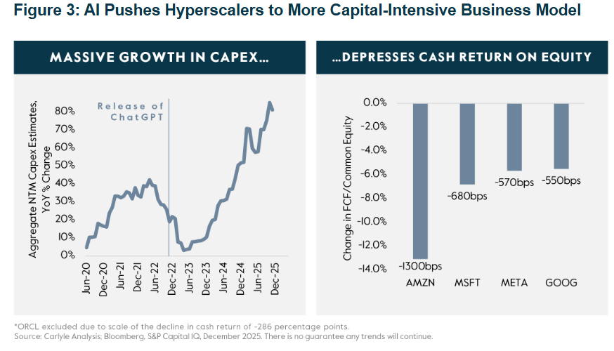 Carlyle chart on hyperscalers becoming more capital intensive
